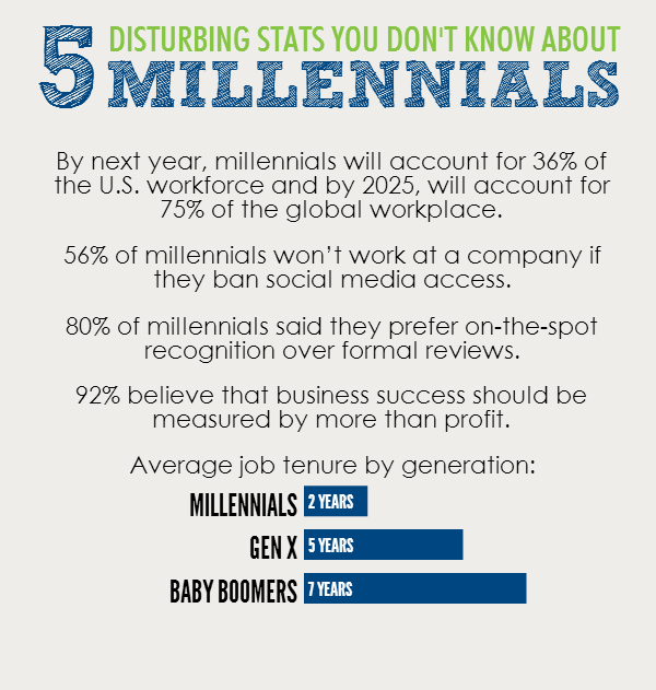 Disturbing stats you dont know about millennials